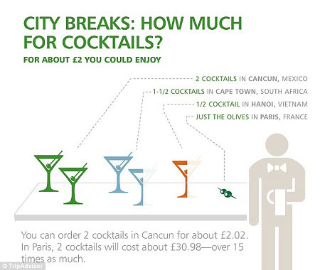 Cocktail ở Paris cao gấp 15 lần so với ở Cancun