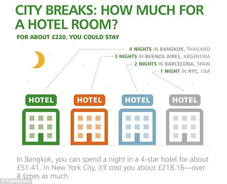 Mức chênh lệch giá khách sạn giữa các thành phố