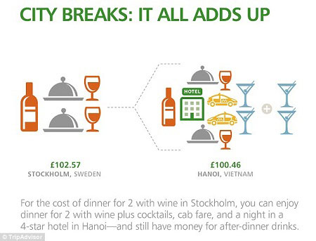 Chỉ với bữa ăn dành cho 2 người, chi phí ở Stockholm cũng đã cao hơn mức trọn gói ở Hà Nội rồi