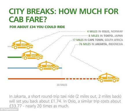 Giá taxi ở Oslo cao gấp 20 lần so với mức ở Jakarta